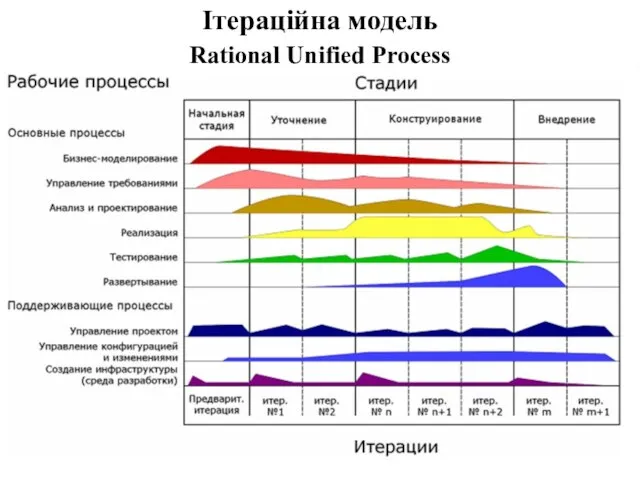 Ітераційна модель Rational Unified Process