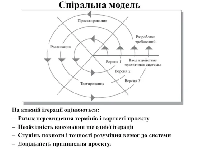 Спіральна модель На кожній ітерації оцінюються: Ризик перевищення термінів і вартості проекту