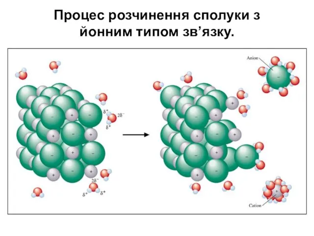Процес розчинення сполуки з йонним типом зв’язку.