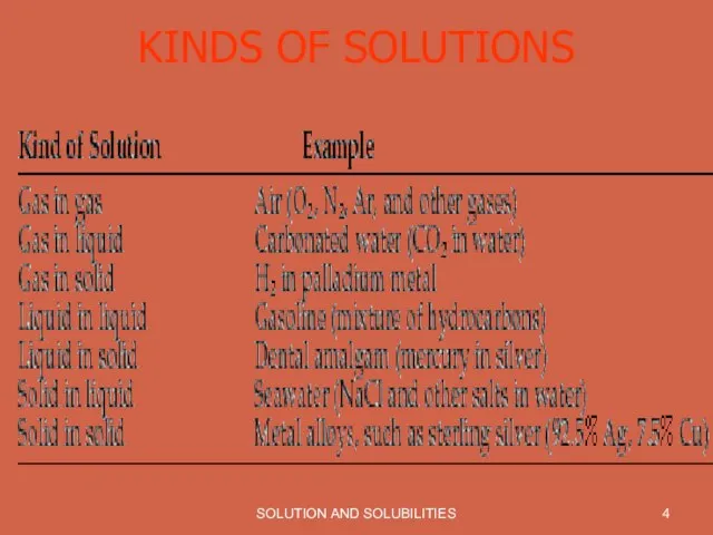 SOLUTION AND SOLUBILITIES KINDS OF SOLUTIONS