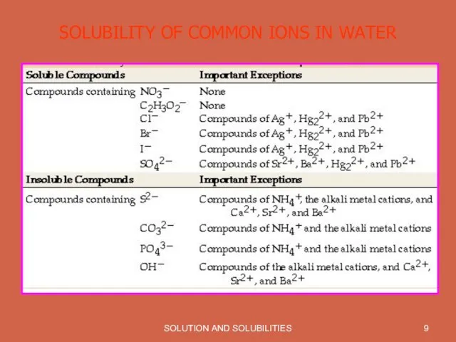 SOLUTION AND SOLUBILITIES SOLUBILITY OF COMMON IONS IN WATER