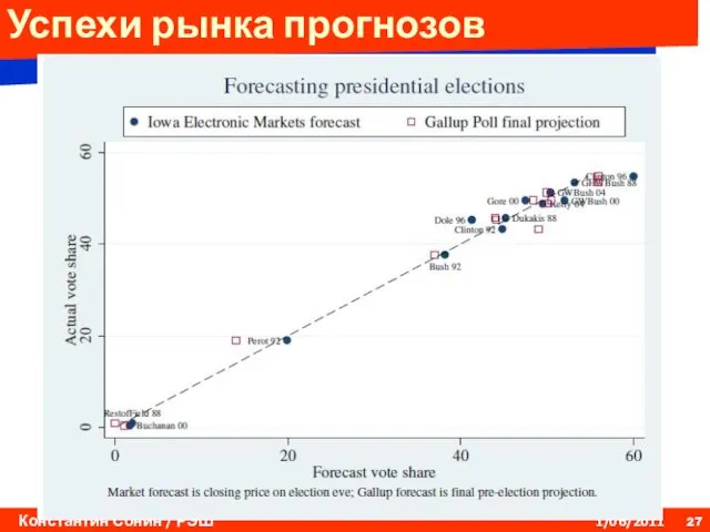 Успехи рынка прогнозов