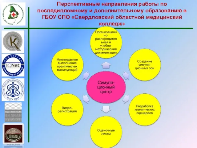 Перспективные направления работы по последипломному и дополнительному образованию в ГБОУ СПО «Свердловский областной медицинский колледж»