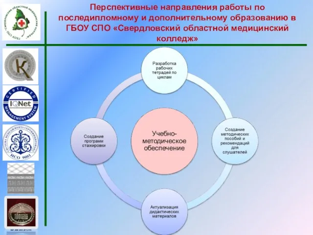 Перспективные направления работы по последипломному и дополнительному образованию в ГБОУ СПО «Свердловский областной медицинский колледж»