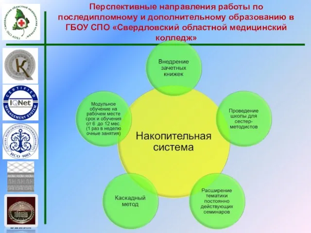 Перспективные направления работы по последипломному и дополнительному образованию в ГБОУ СПО «Свердловский областной медицинский колледж»