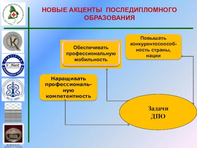 Наращивать профессиональ-ную компетентность НОВЫЕ АКЦЕНТЫ ПОСЛЕДИПЛОМНОГО ОБРАЗОВАНИЯ Задачи ДПО Повышать конкурентоспособ-ность страны, нации