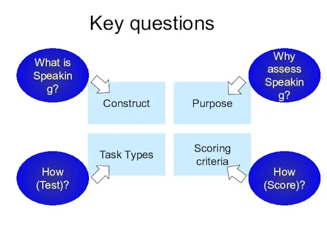 Construct Purpose Task Types Scoring criteria Key questions How (Score)? Why assess