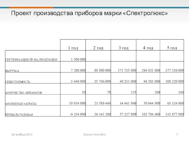 Проект производства приборов марки «Спектролюкс» 18 ноября 2011 Science Park MSU