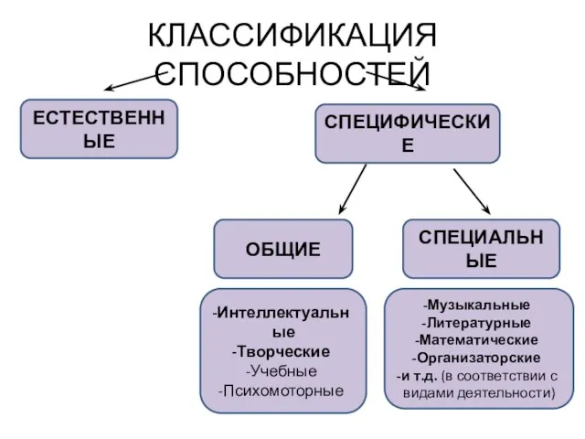 КЛАССИФИКАЦИЯ СПОСОБНОСТЕЙ ЕСТЕСТВЕННЫЕ СПЕЦИФИЧЕСКИЕ ОБЩИЕ СПЕЦИАЛЬНЫЕ Интеллектуальные Творческие Учебные Психомоторные Музыкальные Литературные