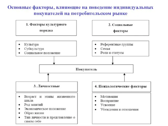 Основные факторы, влияющие на поведение индивидуальных покупателей на потребительском рынке