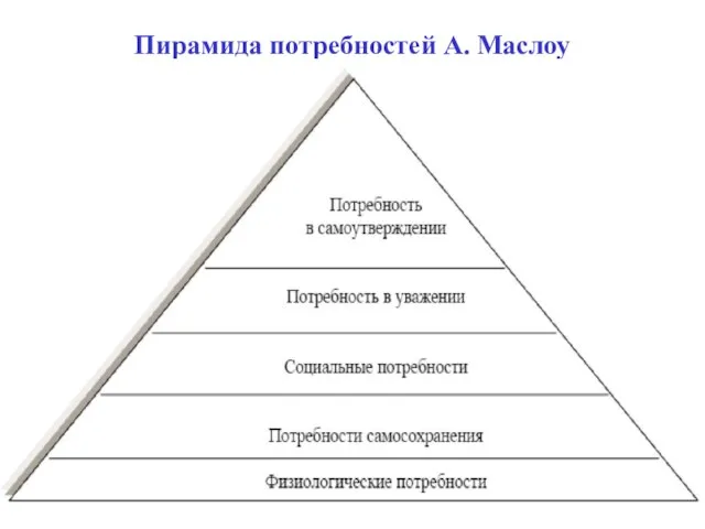 Пирамида потребностей А. Маслоу