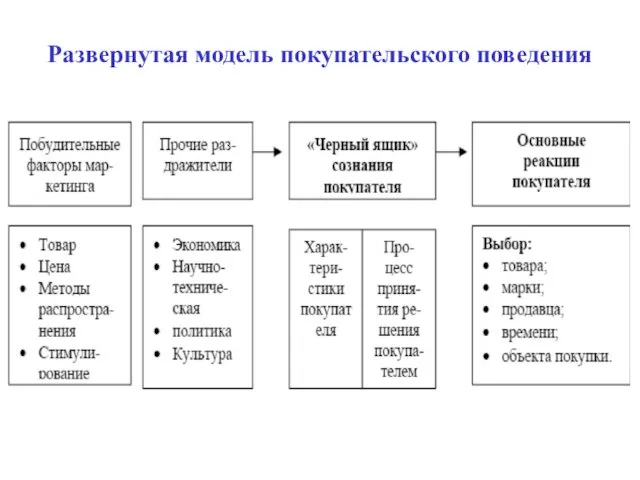 Развернутая модель покупательского поведения