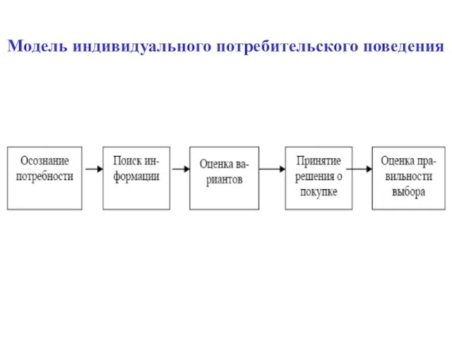 Модель индивидуального потребительского поведения