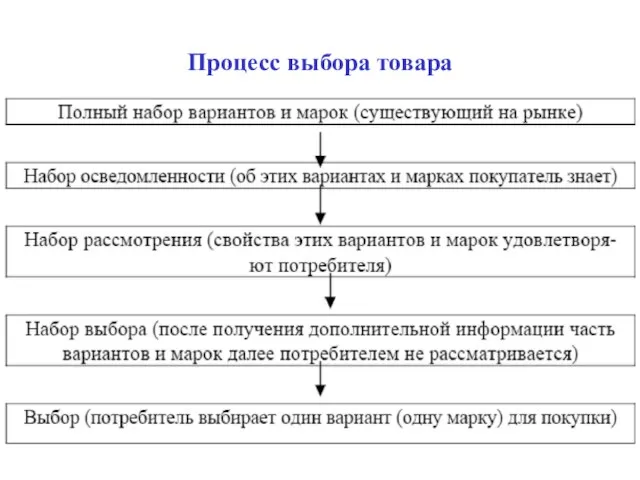 Процесс выбора товара