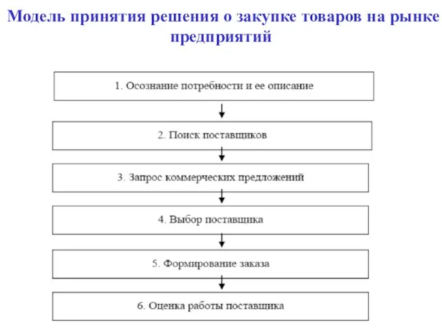 Модель принятия решения о закупке товаров на рынке предприятий