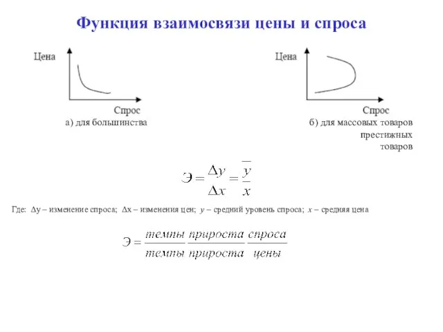 Функция взаимосвязи цены и спроса а) для большинства б) для массовых товаров