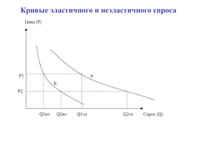 Кривые эластичного и неэластичного спроса