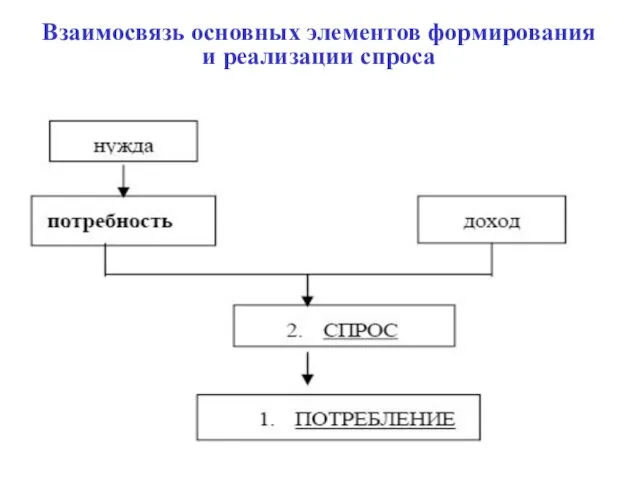 Взаимосвязь основных элементов формирования и реализации спроса