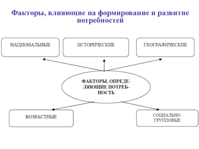 Факторы, влияющие на формирование и развитие потребностей