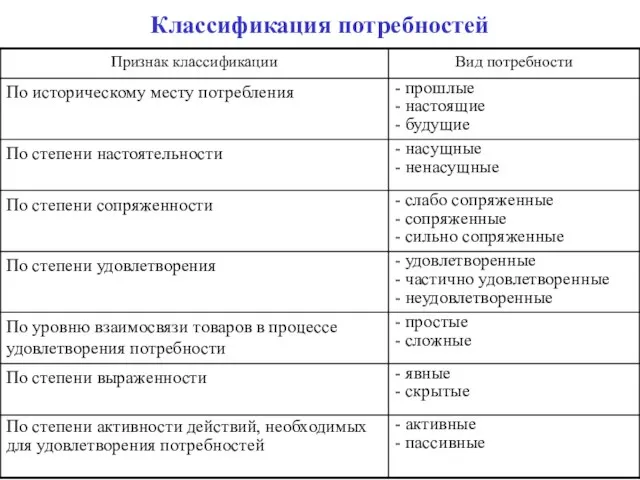 Классификация потребностей