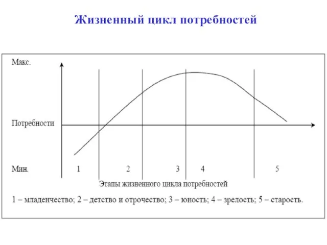 Жизненный цикл потребностей