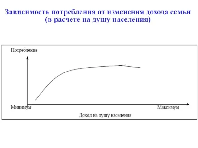 Зависимость потребления от изменения дохода семьи (в расчете на душу населения)