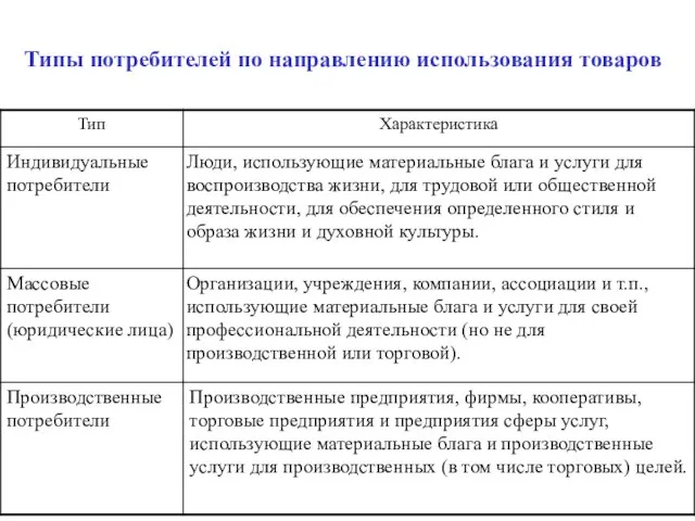 Типы потребителей по направлению использования товаров