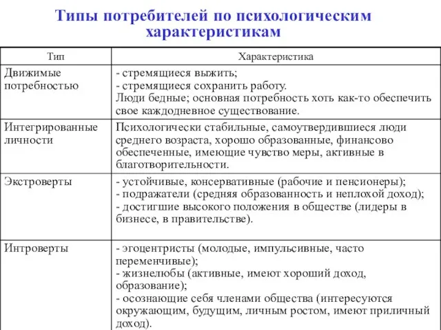 Типы потребителей по психологическим характеристикам