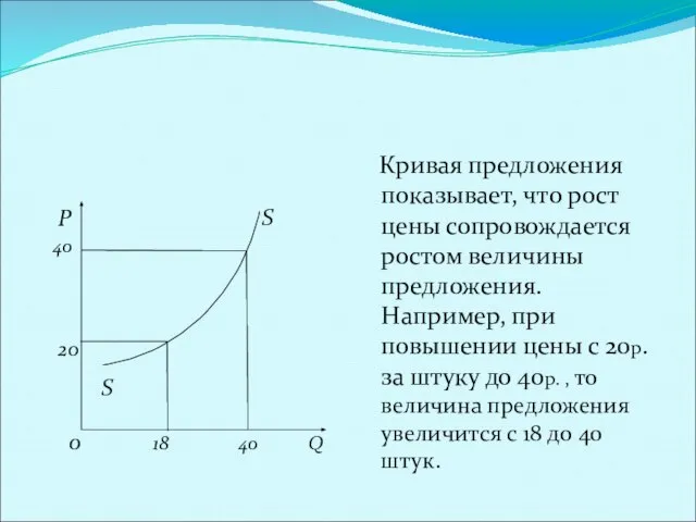 Кривая предложения. Р S 40 20 S 0 18 40 Q Кривая