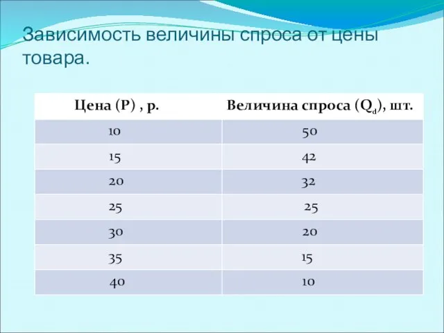 Зависимость величины спроса от цены товара.