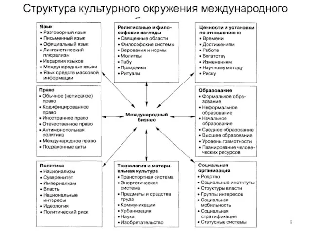 Структура культурного окружения международного бизнеса