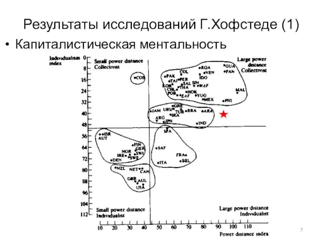 Результаты исследований Г.Хофстеде (1) Капиталистическая ментальность