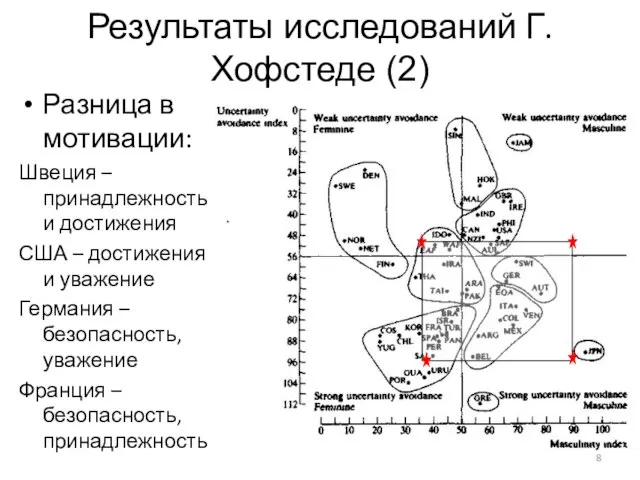 Результаты исследований Г.Хофстеде (2) Разница в мотивации: Швеция – принадлежность и достижения