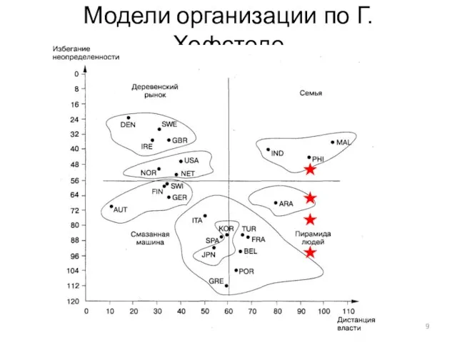 Модели организации по Г.Хофстеде