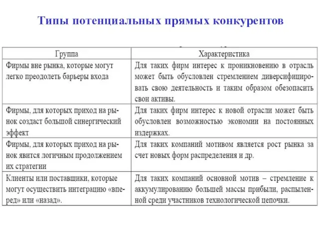 Типы потенциальных прямых конкурентов