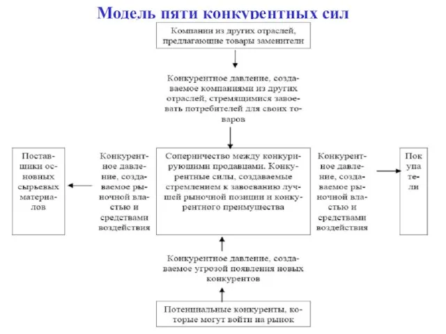 Модель пяти конкурентных сил