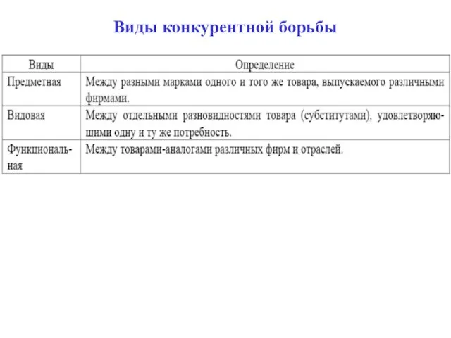 Виды конкурентной борьбы