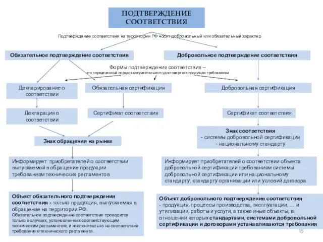ПОДТВЕРЖДЕНИЕ СООТВЕТСТВИЯ Подтверждение соответствия на территории РФ носят добровольный или обязательный характер