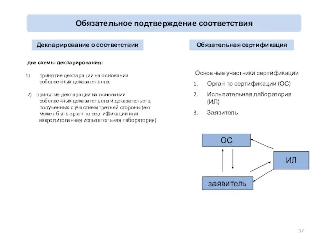 Обязательное подтверждение соответствия Декларирование о соответствии Обязательная сертификация две схемы декларирования: принятие