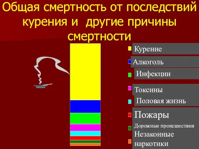 Общая смертность от последствий курения и другие причины смертности Курение Алкоголь Инфекции