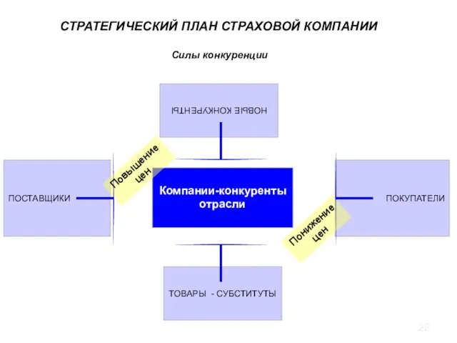 Силы конкуренции Компании-конкуренты отрасли ПОСТАВЩИКИ НОВЫЕ КОНКУРЕНТЫ ПОКУПАТЕЛИ ТОВАРЫ - СУБСТИТУТЫ Повышение