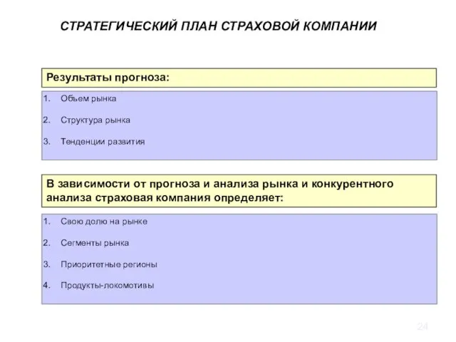 Результаты прогноза: Объем рынка Структура рынка Тенденции развития В зависимости от прогноза