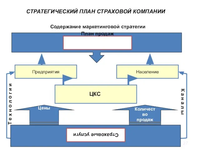 План продаж Содержание маркетинговой стратегии Страховые услуги ЦКС Предприятия Население Т е