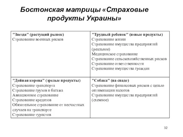 Бостонская матрицы «Страховые продукты Украины»