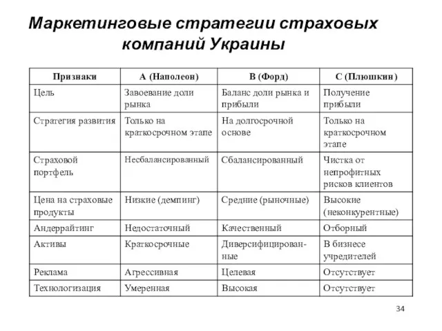 Маркетинговые стратегии страховых компаний Украины