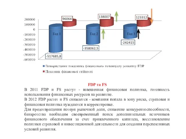 FDP та FS В 2011 FDP и FS растут - взвешенная финансовая