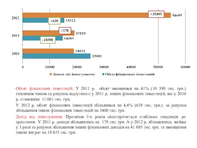 -10398 +639 +178 +35495 Обсяг фінансових інвестицій. У 2011 р. обсяг зменшився