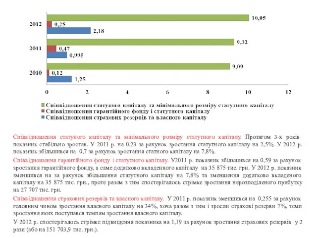 Співвідношення статуного капіталу та мінімального розміру статутного капіталу. Протягом 3-х років показник