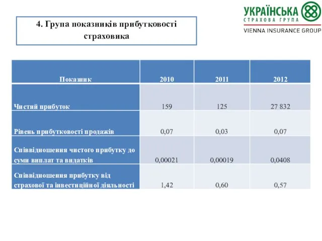 4. Група показників прибутковості страховика