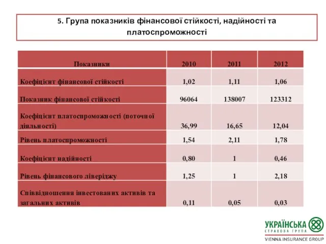 5. Група показників фінансової стійкості, надійності та платоспроможності